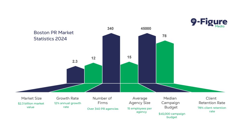 Boston PR Industry Growth Statistics 2019-2024 Infographic