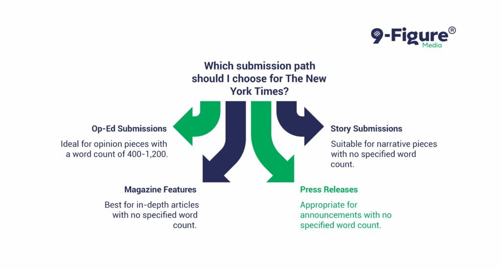 Understanding New York Times Submissions Basics