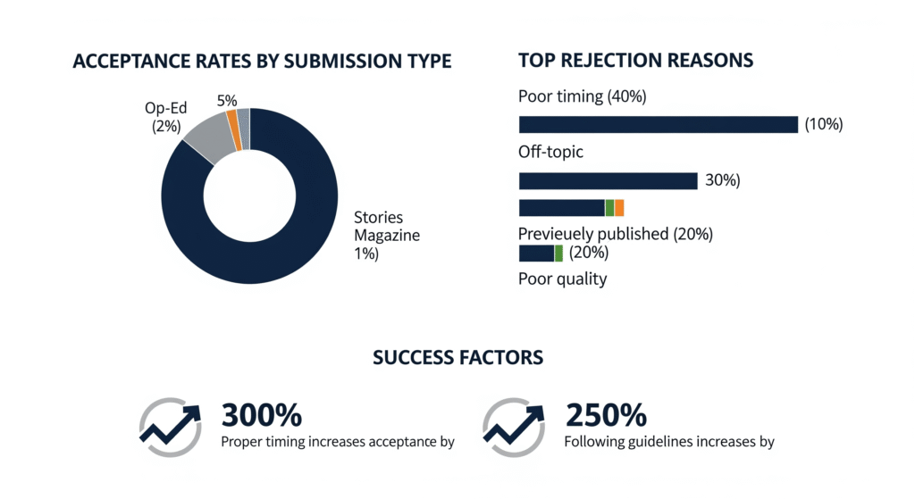 Crafting a Winning New York Times Article Submission