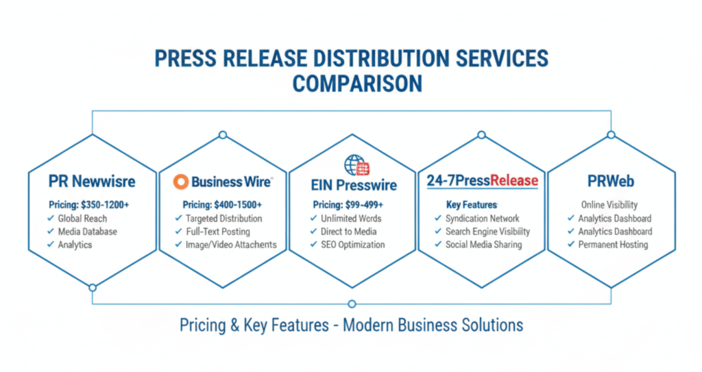 Best Press Release Companies comparison chart showing top 5 press release distribution services with pricing and features for 2025