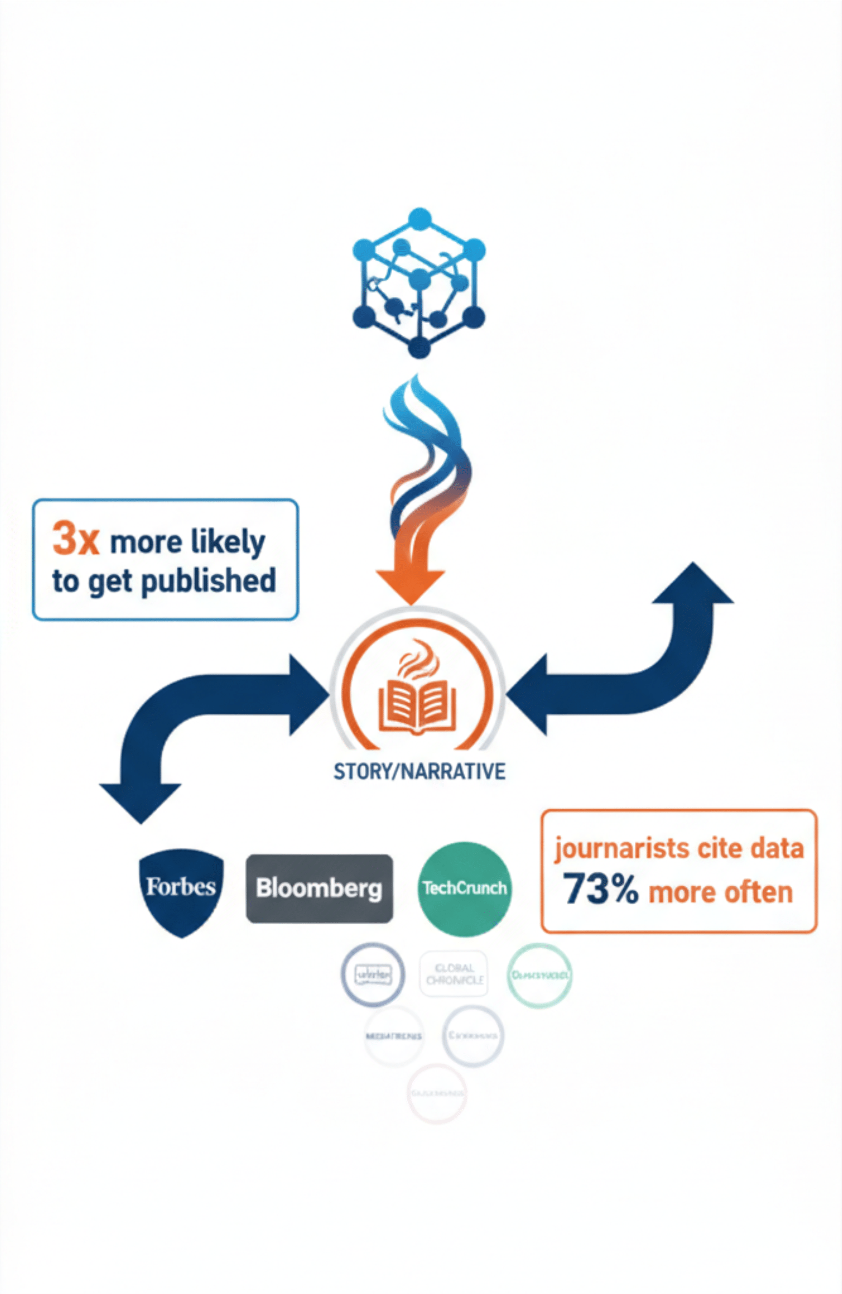 Online publicity data-driven storytelling process from research to major media placements