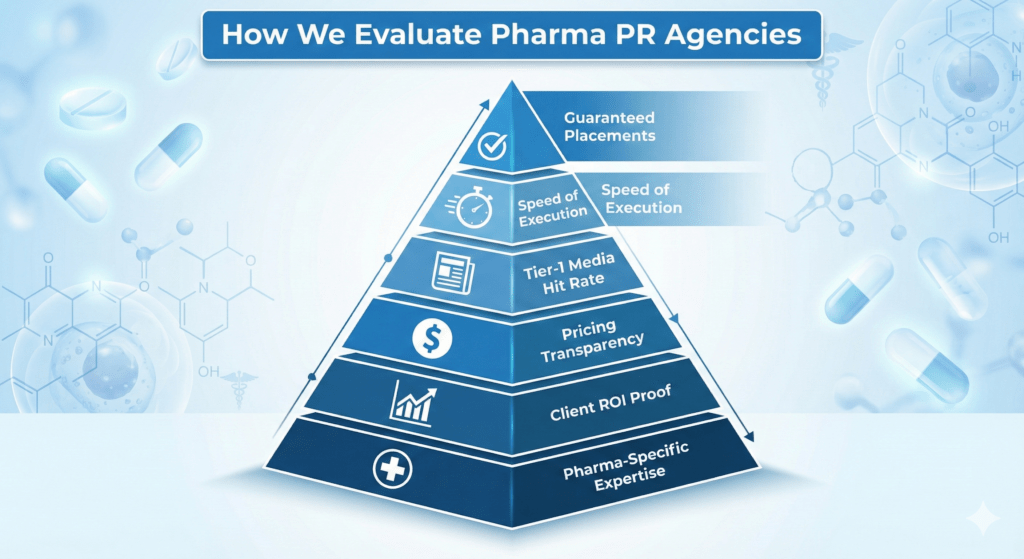 Best Pharma PR Agencies evaluation criteria infographic showing six key ranking factors for pharmaceutical PR firms